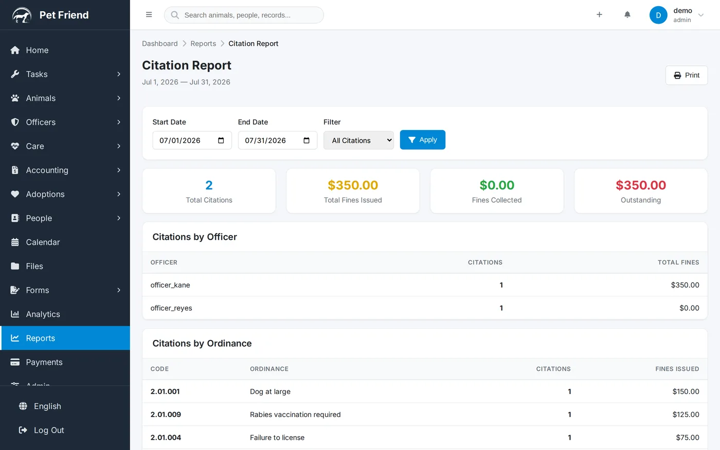 Pet Friend's citation report showing totals, fines collected, outstanding fines, citations by officer and a breakdown by ordinance